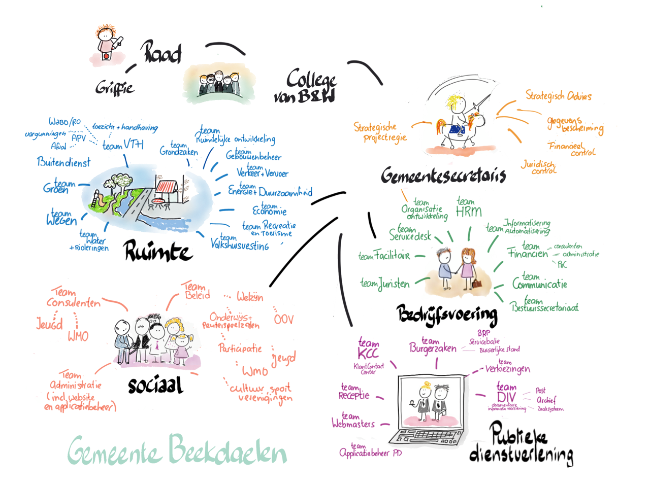 Organogram gemeente Beekdaelen