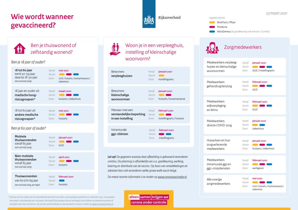 Overzicht wie wordt wanneer gevaccineerd; zie ook hhttps://www.rijksoverheid.nl/onderwerpen/coronavirus-vaccinatie/vraag-en-antwoord/wie-krijgt-een-coronavaccinatie-en-wanneer